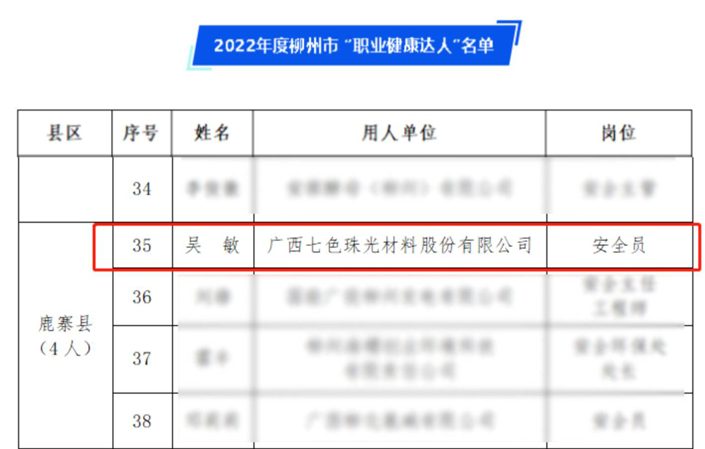 Employees of Global New Material International (Chesir) Won the “Occupational Health Expert” in Liuzhou Again