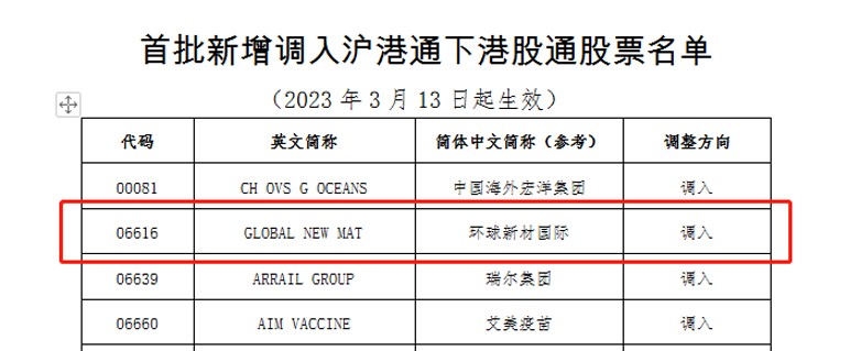 One Year After Being Included In The Shenzhen-Hong Kong Stock Connect, Global New Material International (06616. HK) Was Transferred Into The List of Stocks of The Shanghai-Hong Kong Stock Connect and Became The Interconnection Stock of a Shares And Hong Kong Shares