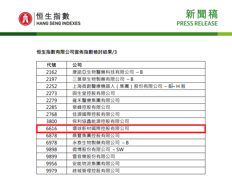 Global New Material International（CHESIR） was Included in the Hang Seng Composite Index